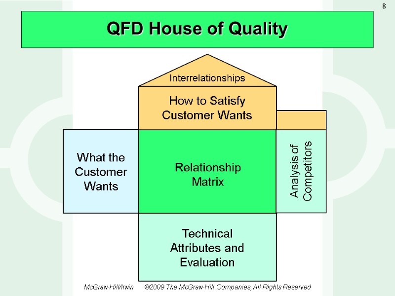 QFD House of Quality